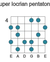 Guitar scale for super locrian pentatonic in position 4